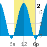 Callawassie Creek tide chart for Sunday, February 2, 2025
