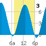Callawassie Creek tide chart for Monday, February 3, 2025