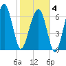 Callawassie Creek tide chart for Tuesday, February 4, 2025