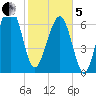 Callawassie Creek tide chart for Wednesday, February 5, 2025