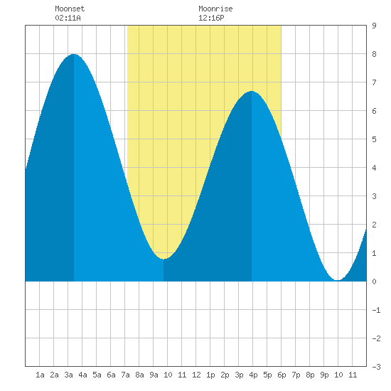 Callawassie Creek tide chart for Thursday, February 6, 2025