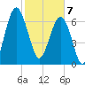 Callawassie Creek tide chart for Friday, February 7, 2025