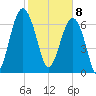 Callawassie Creek tide chart for Saturday, February 8, 2025