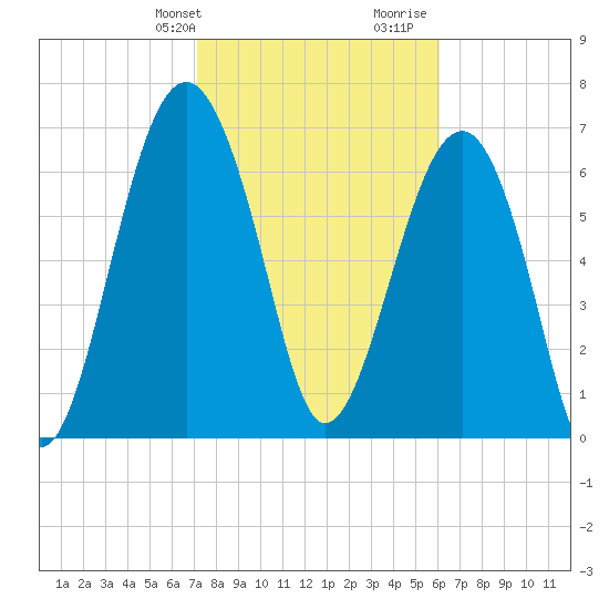 Callawassie Creek tide chart for Sunday, February 9, 2025