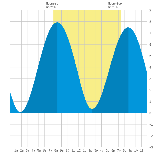 Callawassie Creek tide chart for Tuesday, March 11, 2025