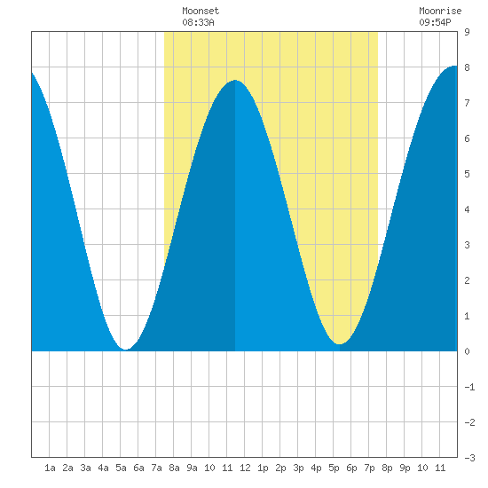Callawassie Creek tide chart for Sunday, March 16, 2025