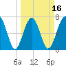 Callawassie Creek tide chart for Sunday, March 16, 2025