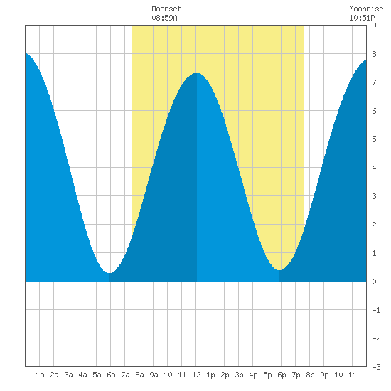 Callawassie Creek tide chart for Monday, March 17, 2025