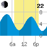 Callawassie Creek tide chart for Saturday, March 22, 2025
