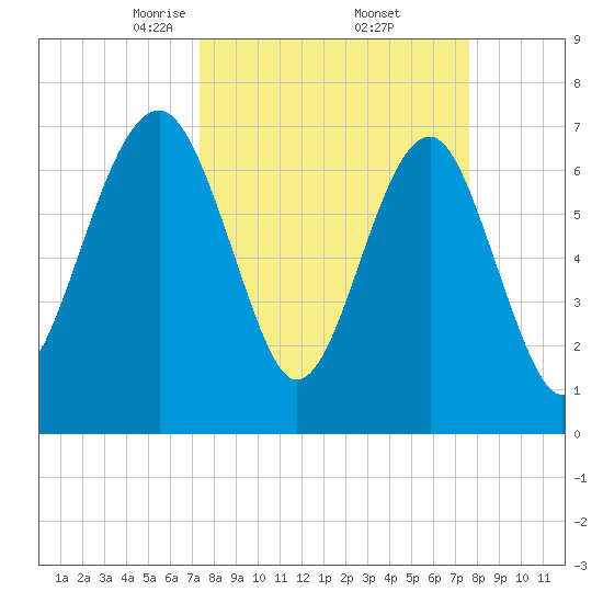 Callawassie Creek tide chart for Monday, March 24, 2025