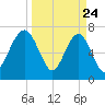 Callawassie Creek tide chart for Monday, March 24, 2025