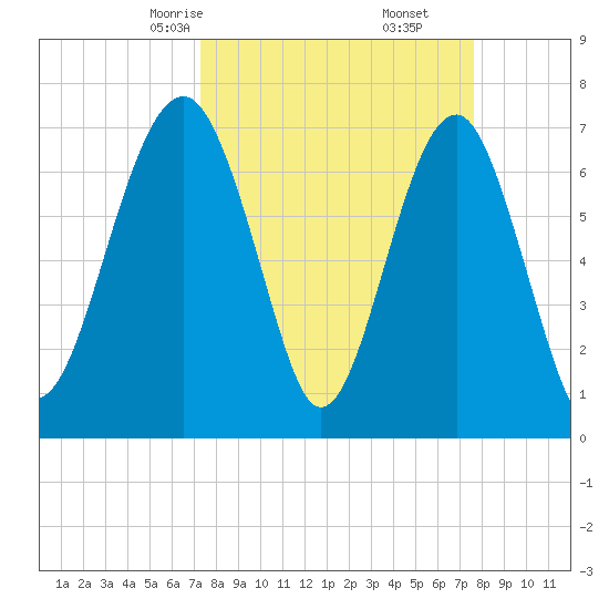 Callawassie Creek tide chart for Tuesday, March 25, 2025