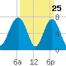 Callawassie Creek tide chart for Tuesday, March 25, 2025