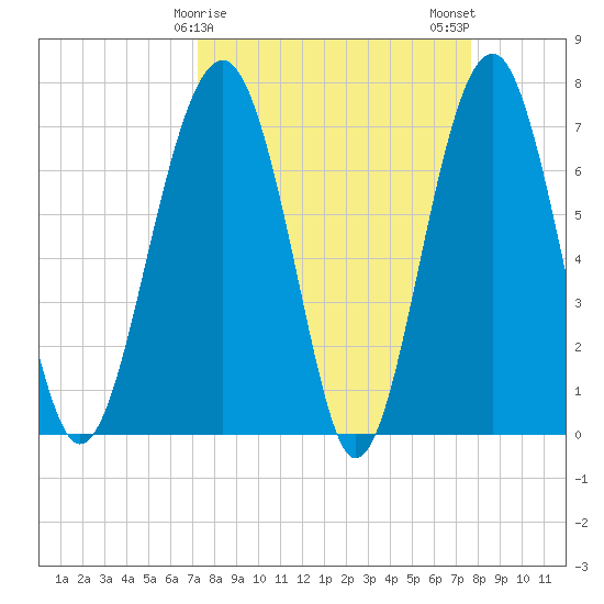 Callawassie Creek tide chart for Thursday, March 27, 2025