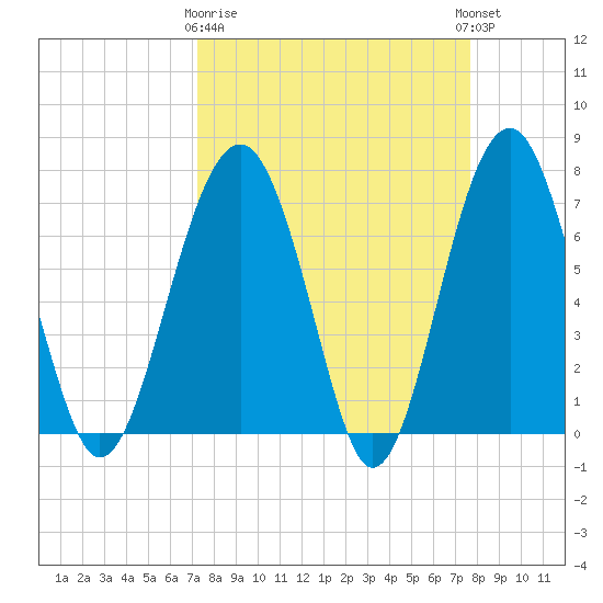 Callawassie Creek tide chart for Friday, March 28, 2025