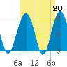 Callawassie Creek tide chart for Friday, March 28, 2025