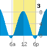 Callawassie Creek tide chart for Monday, March 3, 2025