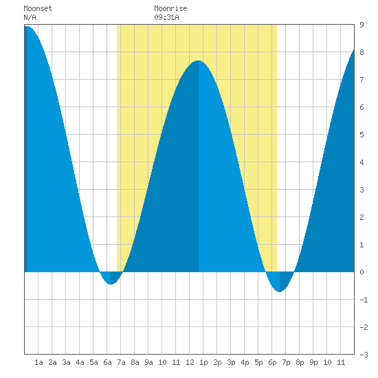 Callawassie Creek tide chart for Tuesday, March 4, 2025
