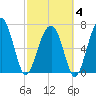 Callawassie Creek tide chart for Tuesday, March 4, 2025