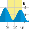 Callawassie Creek tide chart for Saturday, March 8, 2025