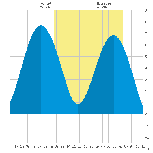 Callawassie Creek tide chart for Sunday, March 9, 2025