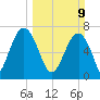 Callawassie Creek tide chart for Sunday, March 9, 2025