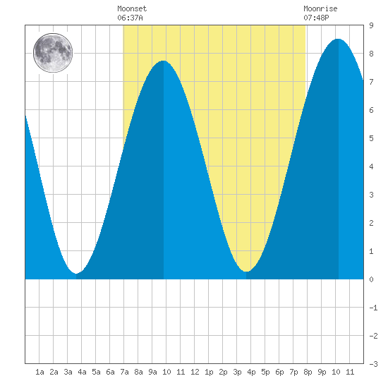 Callawassie Creek tide chart for Saturday, April 12, 2025