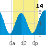 Callawassie Creek tide chart for Monday, April 14, 2025