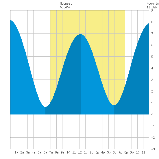 Callawassie Creek tide chart for Wednesday, April 16, 2025