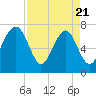 Callawassie Creek tide chart for Monday, April 21, 2025