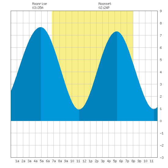Callawassie Creek tide chart for Tuesday, April 22, 2025