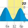 Callawassie Creek tide chart for Tuesday, April 22, 2025