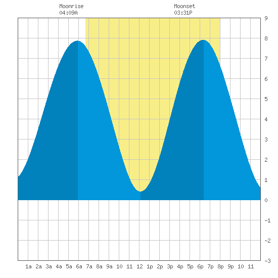 Callawassie Creek tide chart for Wednesday, April 23, 2025