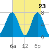 Callawassie Creek tide chart for Wednesday, April 23, 2025