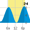Callawassie Creek tide chart for Thursday, April 24, 2025