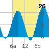 Callawassie Creek tide chart for Saturday, April 26, 2025