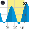 Callawassie Creek tide chart for Sunday, April 27, 2025