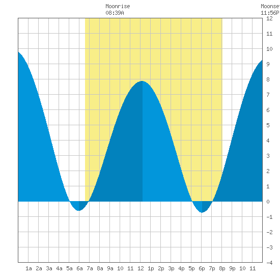 Callawassie Creek tide chart for Wednesday, April 30, 2025