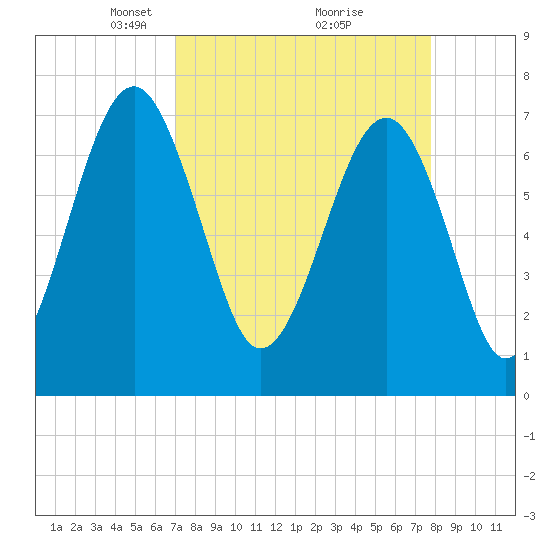 Callawassie Creek tide chart for Sunday, April 6, 2025