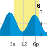 Callawassie Creek tide chart for Sunday, April 6, 2025