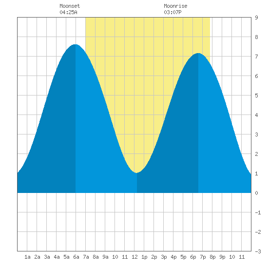 Callawassie Creek tide chart for Monday, April 7, 2025