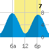 Callawassie Creek tide chart for Monday, April 7, 2025