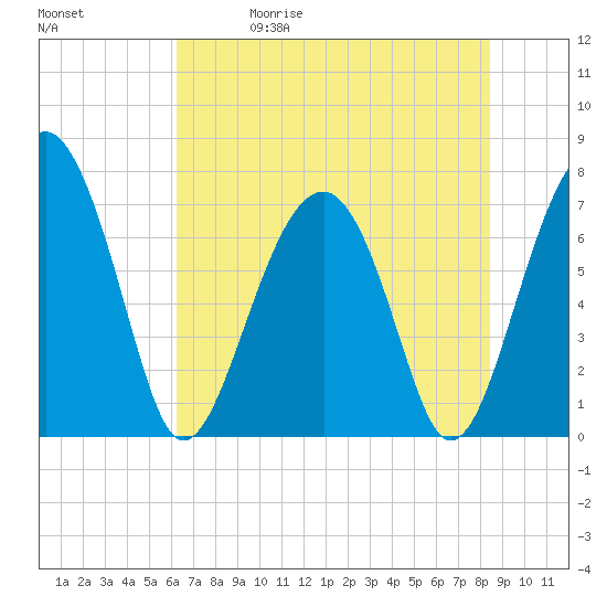 Callawassie Creek tide chart for Friday, May 30, 2025