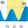 Callawassie Creek tide chart for Wednesday, June 11, 2025