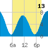 Callawassie Creek tide chart for Friday, June 13, 2025