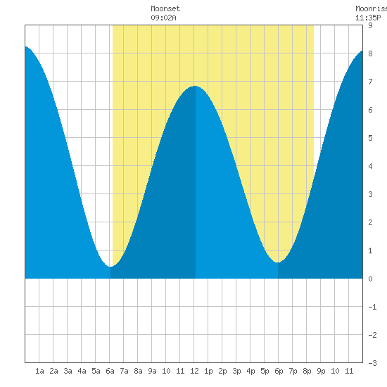 Callawassie Creek tide chart for Saturday, June 14, 2025