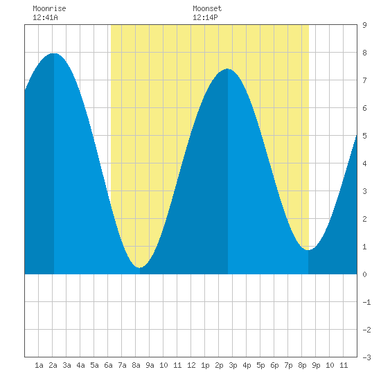 Callawassie Creek tide chart for Tuesday, June 17, 2025