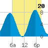 Callawassie Creek tide chart for Friday, June 20, 2025
