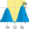 Callawassie Creek tide chart for Saturday, June 21, 2025
