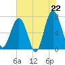Callawassie Creek tide chart for Sunday, June 22, 2025